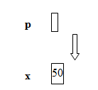 Figure – C Pointer variable and pointer value (logical representation)