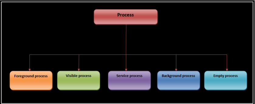 Figure Types of processes