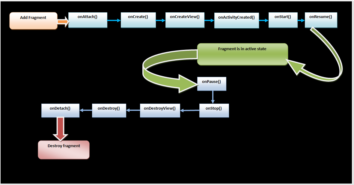 android studio fragment lifecycle