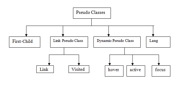 Fig - Classification of Pseudo classes in CSS