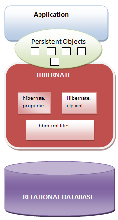 fig - Hibernate Framework