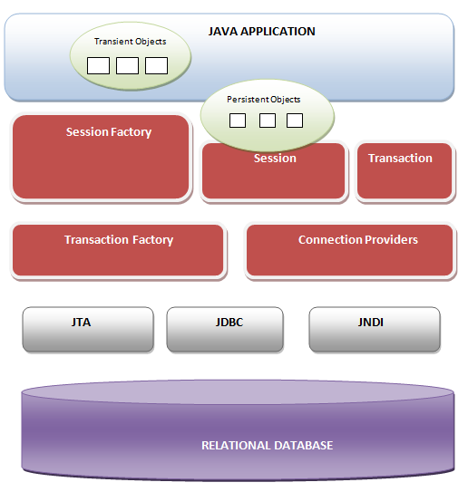 Fig - Detailed view of Hibernate Architecture