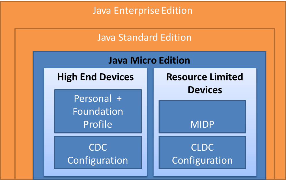 Java 1 16. Java Micro Edition. Java platform Micro Edition. Java 2 Micro Edition. Java me.