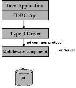 All Java Net Protocol Driver