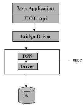JDBC ODBC Driver