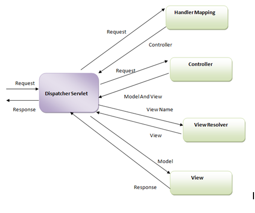 Fig - Spring MVC architecture 