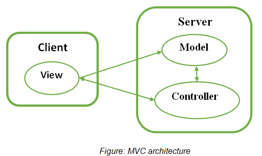 Figure: MVC architecture
