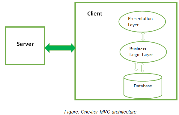 Figure: One-tier MVC architecture