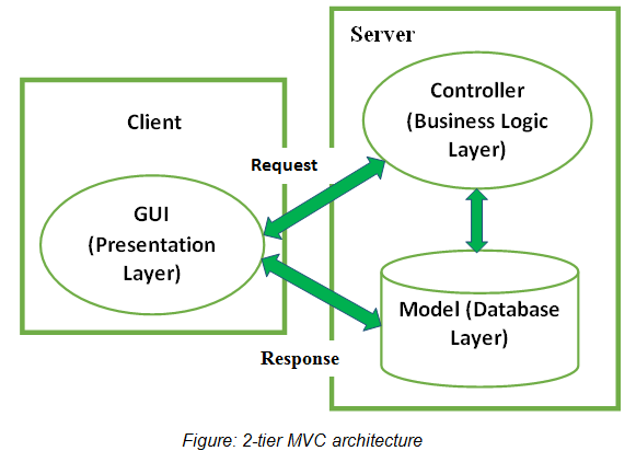 Figure: 2-tier MVC architecture