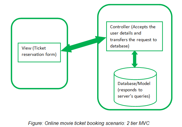 Figure: Online movie ticket booking scenario: 2 tier MVC