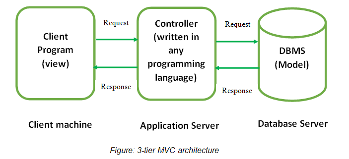 Figure: 3-tier MVC architecture