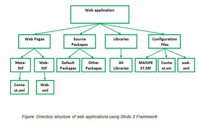 Figure: Directory structure of web applications using Struts 2 Framework