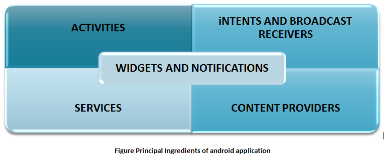Basic components of android application