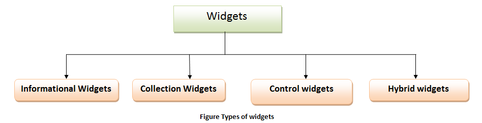 Figure Types of widgets