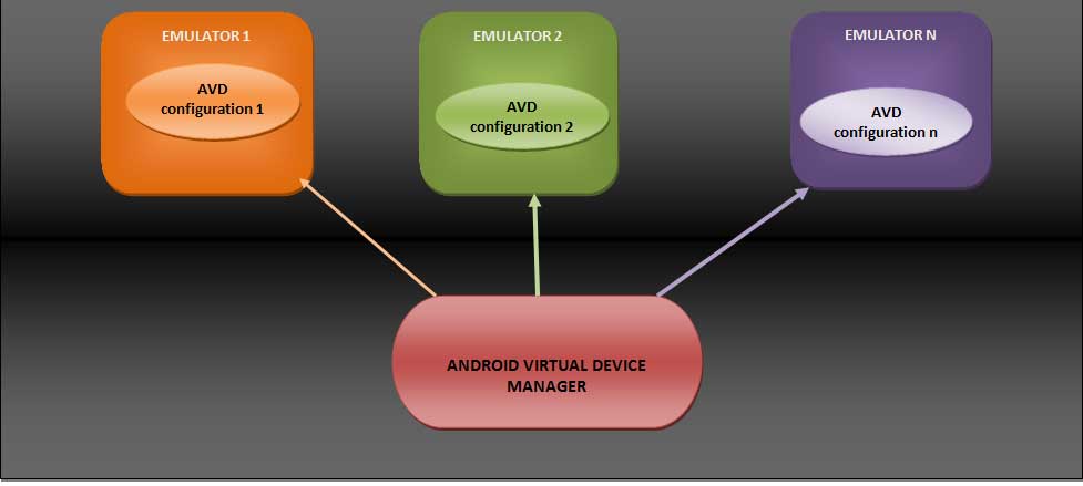 Android virtual device manager