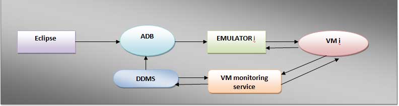 Relationship between DDMS, ADB and Emulator