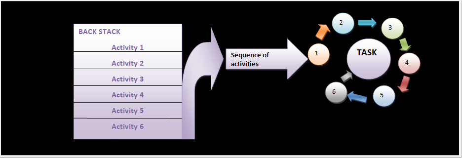 Figure Activities are arranged sequentially in back stack