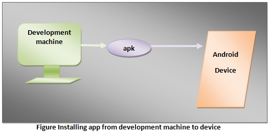 Installing Android app from development machine to device