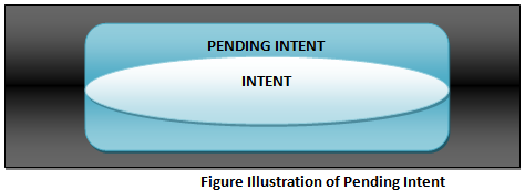 Illustration of Pending Android Intent