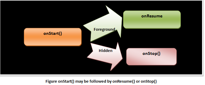 Android onStart() may be followed by onResume() or onStop()