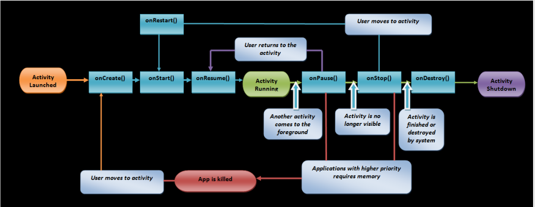 Android Activity Life cycle