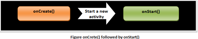 Android onCrete() followed by onStart()