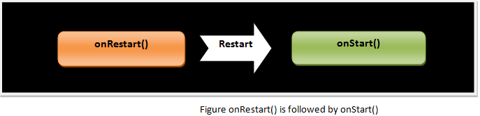 Android onRestart() is followed by onStart()
