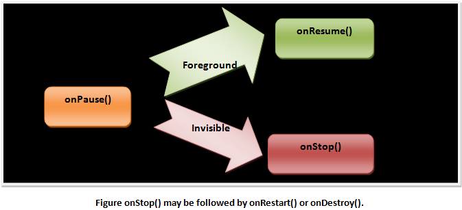Figure onStop() may be followed by onRestart() or onDestroy().