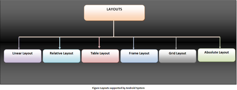 Android viewgroup layouts
