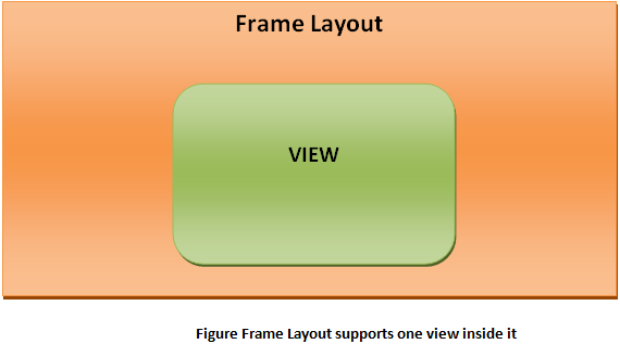 Android frame layout