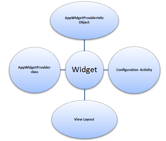Figure - Creating an App Widget